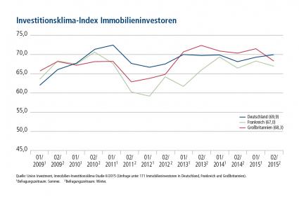 Derzeit noch kein Wendepunkt in Sicht: Europäische Immobilieninvestoren bleiben weiter bullish (FOTO)