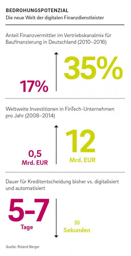 Digitale Kundenansprüche, neue technologieaffine Wettbewerber und regulatorische Änderungen setzen Finanzbranche stark unter Druck – Banken und Versicherungen brauchen nachhaltige digitale Strategien (FOTO)