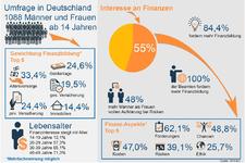Finanzbildung: Jeder 2. fordert mehr Unterricht