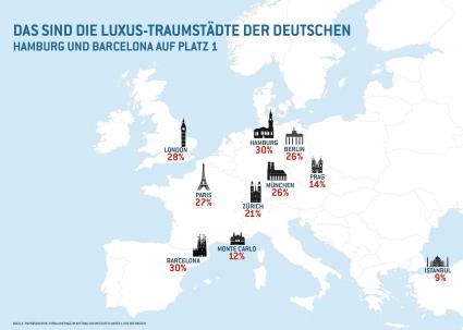 Ergebnisse einer repräsentativen forsa-Umfrage / Hamburg schlägt Monte Carlo, London und Paris als beliebteste Luxus-Traumstadt der Deutschen (FOTO)