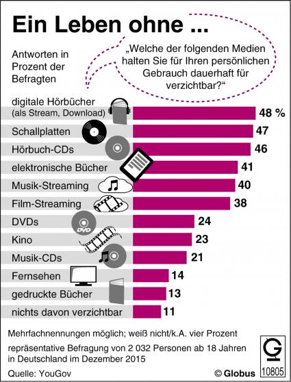 „Grafik des Monats“ – Thema im März: Verzichtbare Medien (FOTO)
