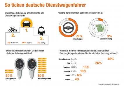 LeasePlan befragte Vielfahrer zur ihren individuellen Präferenzen: So ticken deutsche Dienstwagenfahrer (FOTO)
