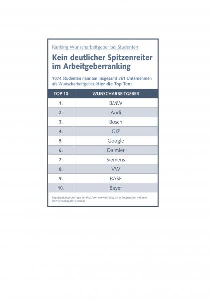 Wunscharbeitgeber-Wahl von Studenten: Kopf an Kopf-Rennen der Unternehmen (FOTO)
