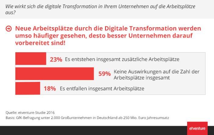 Die Nachfrage nach Arbeitsplätzen in Deutschland wird durch die Digitalisierung weiter steigen Die Nachfrage nach Arbeitsplätzen in Deutschland wird durch die Digitalisierung weiter steigen