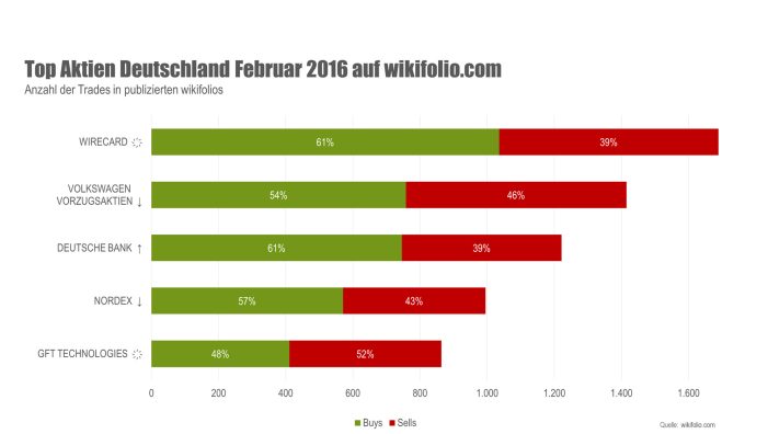 Top-5-Aktien im Februar: Wirecard verdrängt VW von der Spitze Top-5-Aktien im Februar: Wirecard verdrängt VW von der Spitze