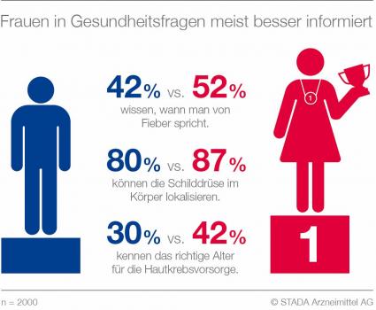 STADA Gesundheitsreport: Frauen in Gesundheitsfragen besser informiert: Nur vier von zehn Männern wissen, wann man von Fieber spricht / Bei den Frauen liegt der Anteil deutlich höher (FOTO)