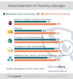 Mobile Security verursacht große Probleme