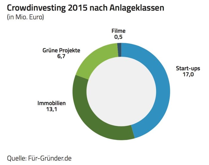 Crowdfinanzierung: 114 Mio. Euro im Jahr 2015
