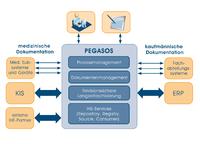 Effektive PEGASOS ECM-Lösungen für das Gesundheitswesen auf der conhIT