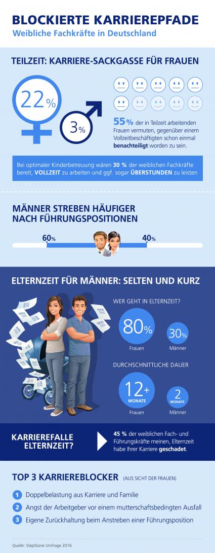 Vollzeit statt Teilzeit: Großes Potenzial bei weiblichen Fachkräften (FOTO)