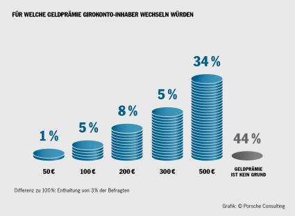 Umfrage ergibt: Viele Geldinstitute können bei Kosten und Service nicht mithalten / Girokontoinhaber loben Online-Banken (FOTO)