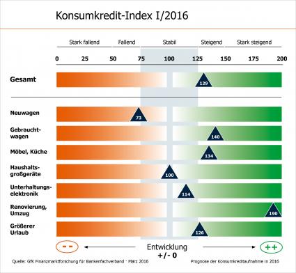 Konsumkredit-Index: Private Kreditnachfrage steigt in 2016 (FOTO)