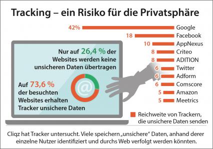 Cliqz-Studie beleuchtet die Gefahren von Tracking für die Privatsphäre (FOTO)