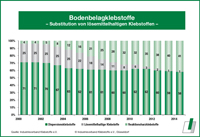 Meilensteine der Klebstoffindustrie