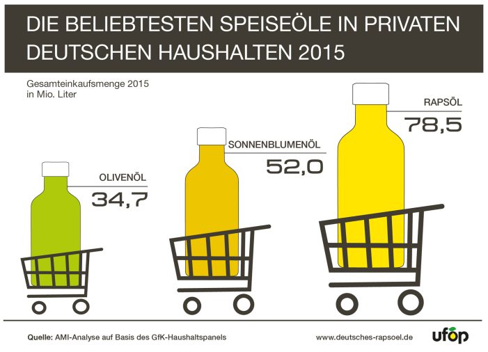 Rapsöl bleibt weiter vorn