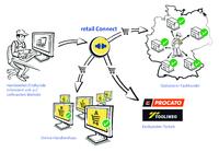 Schnell und sicher von der Information zum Kauf