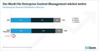 Gute Geschäftsprognosen für Enterprise Content Management
