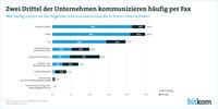 Unternehmen nutzen häufiger Faxgeräte als Soziale Netzwerke