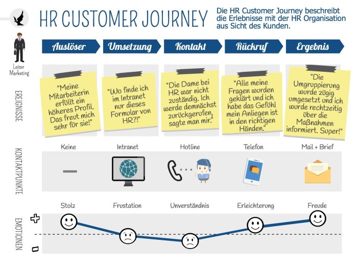 HR Customer Experience: Die gefühlte Wahrnehmung entscheidet über den Erfolg