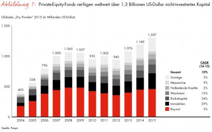 Neue Ausgabe des „Global Private Equity Report“ von Bain / Mehr als eine Billion Euro wollen angelegt werden (FOTO)