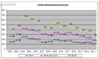 Unternehmensinsolvenzen stark rückläufig