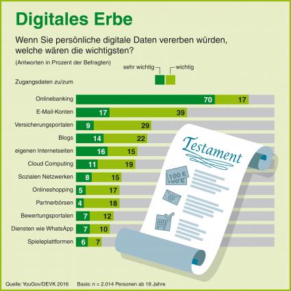 Digitales Erbe: 97 Prozent der Deutschen müssen das noch klären – DEVK hilft (FOTO)