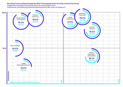 Recruiting Trends 2016: Jetzt die Kurve kriegen (FOTO)