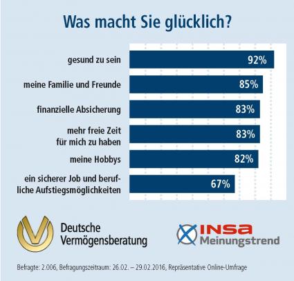 INSA-Meinungstrend der DVAG zum Int. Tag des Glücks am 20. März: Geld allein macht die Deutschen nicht glücklich, aber es beruhigt (FOTO)