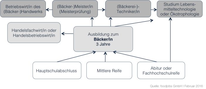 Frisch gebacken – foodjobs.de zeigt Karrierewege in der<br />
Brot- und Backwarenbranche Frisch gebacken – foodjobs.de zeigt Karrierewege in der<br />
Brot- und Backwarenbranche