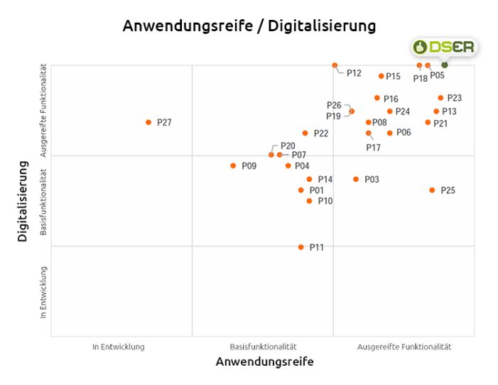 Aktuelle Studie untersucht 27 europäische Unternehmen im Bereich der digitalen Beratungslösungen.