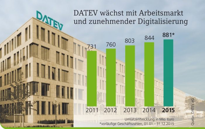 DATEV wächst mit Arbeitsmarkt und zunehmender Digitalisierung DATEV wächst mit Arbeitsmarkt und zunehmender Digitalisierung