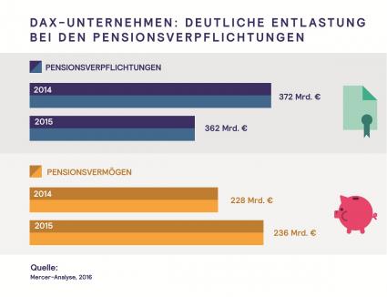 DAX-Unternehmen: Deutliche Entlastung bei den Pensionsverpflichtungen (FOTO)
