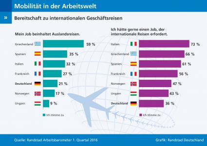 Randstad Arbeitsbarometer Q1 2016: Wenig Reisebereitschaft bei Deutschlands Arbeitnehmern (FOTO)