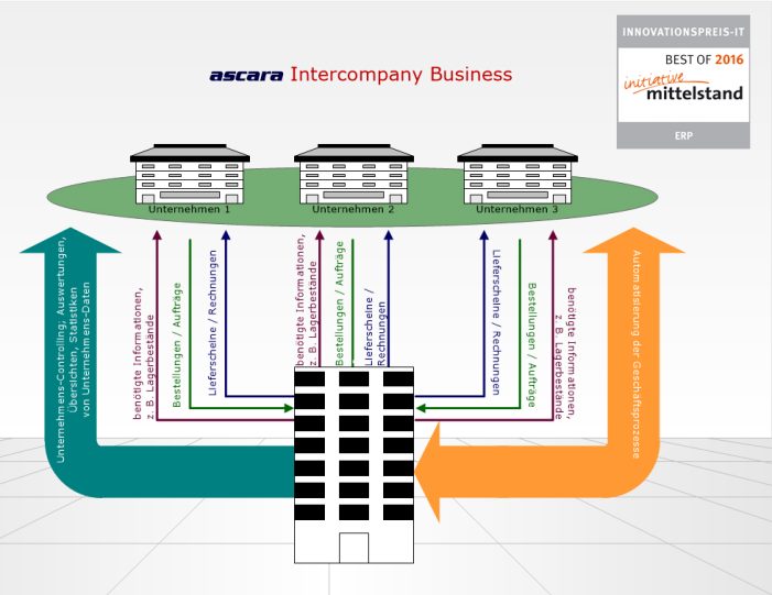 Best of 2016: Modul ascara Intercompany Business ausgezeichnet