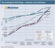iBusiness kürt OXID eSales zu einem der besten B2B Shopsysteme