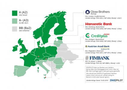Neu bei ZINSPILOT: Festgeld-Angebote der britischen Close Brothers / FinTech-Anbieter setzt Maßstäbe bei der Aufnahme von Partnerbanken (FOTO)