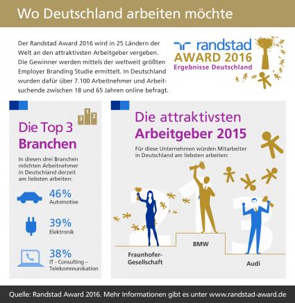 Randstad Award 2016: Ergebnisse der weltweit größten Employer Branding Studie / BMW, Fraunhofer und Audi sind attraktivste Arbeitgeber Deutschlands (FOTO)
