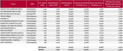 Investmentfonds: für wenig Aktivität zu teuer (FOTO)