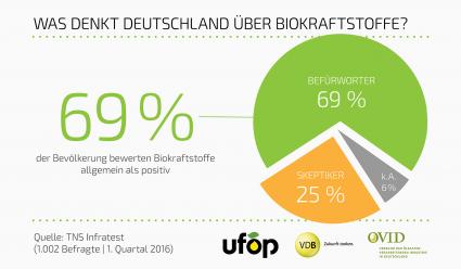 69 Prozent der Deutschen bewerten Biokraftstoffe positiv (FOTO)