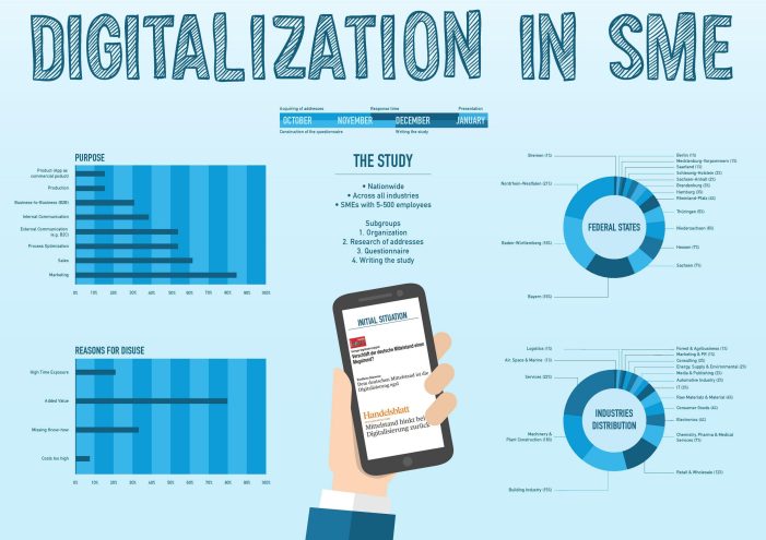 KMU „App to date“? Knapp 30% der deutschen Mittelständler nutzen Apps