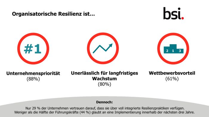 Zwei Drittel der CEOs glauben nicht an die Resilienz ihres Unternehmens