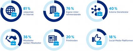 HR-Report 2015/2016 von IBE und Hays / Trotz Globalisierung: Deutsche Unternehmen rekrutieren bevorzugt zu Hause (FOTO)