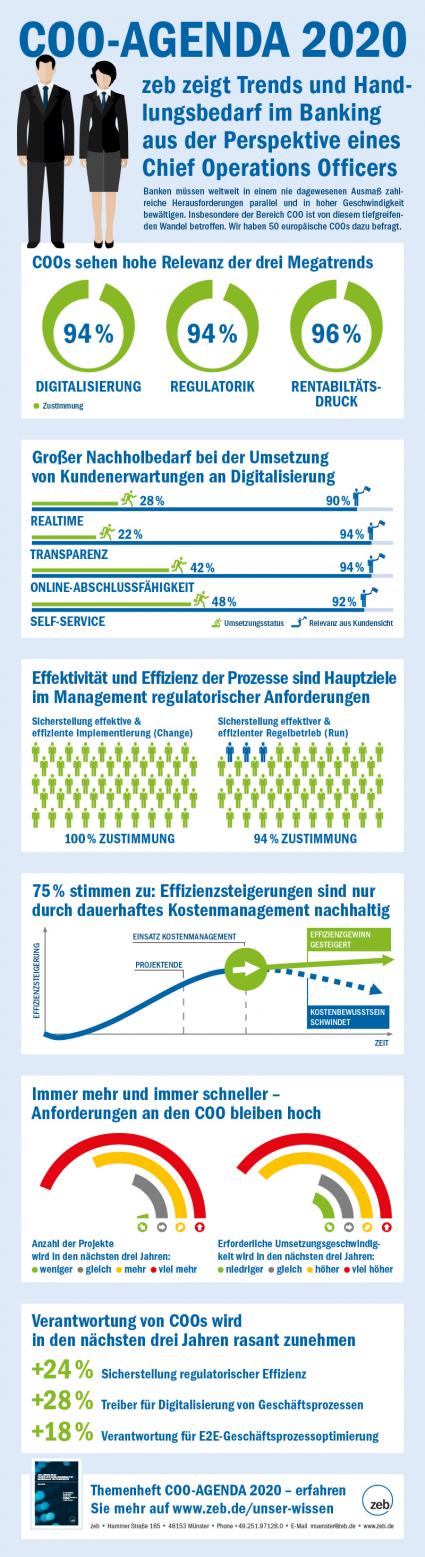 COO-AGENDA 2020: Digitale Kundenerwartungen bisher kaum realisierbar / ZEB-Studie: Effektive und effiziente Compliance bleibt wichtige Baustelle und Kostenmanagement eine Daueraufgabe (FOTO)