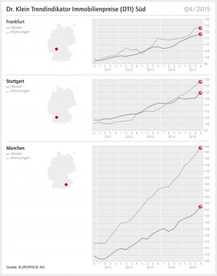 DTI – Süd: Immobilienpreise in München legen weiter zu (FOTO)