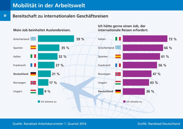Wenig Reisebereitschaft bei Deutschlands Arbeitnehmern