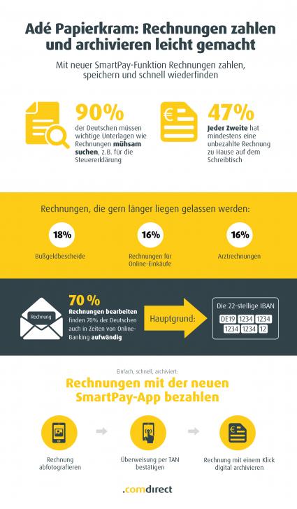 Frühjahrsputz: Mehrheit der Deutschen hat Rechnungen und Co. für Steuererklärung nicht parat / IBAN führt zu Rechnungsstau / Apps wie smartPay erleichtern Überweisung und Archivierung (FOTO)