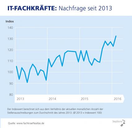Fachkräftemarkt: Jede sechste Stelle wird heute mit IT-Personal besetzt (FOTO)