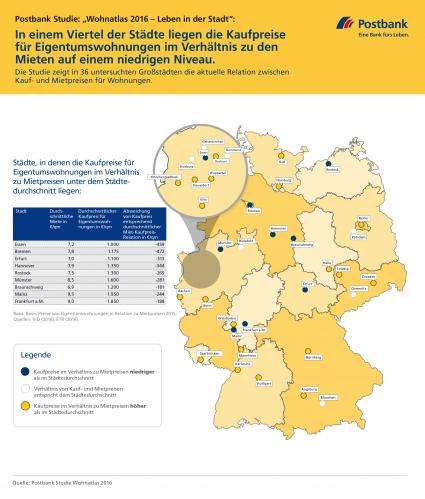 Postbank-Studie: Wo sich der Immobilienkauf richtig lohnt – der Städtevergleich (FOTO)