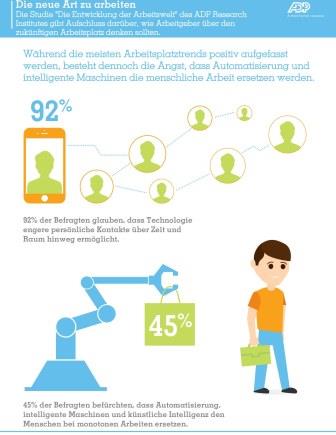 Angst vor Kollege Maschine: Fast jeder Zweite befürchtet, dass intelligente Maschinen den Menschen am Arbeitsplatz ersetzen
