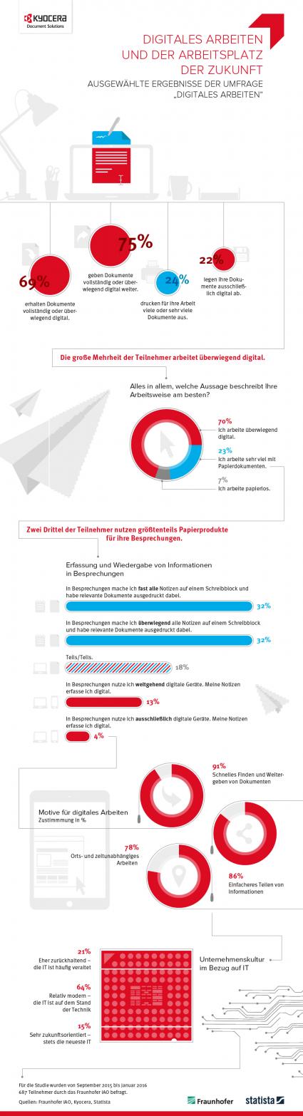 Digitales Arbeiten macht produktiver (FOTO)
